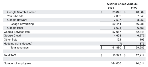 
            Выручка Alphabet во втором квартале 2022 года выросла всего на 13%
        