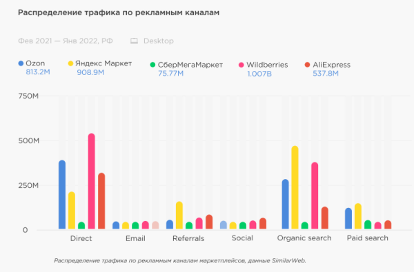 Трафик на сайты маркетплейсов