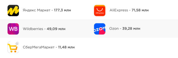 Трафик на сайты маркетплейсов