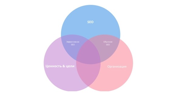 Продуктовый подход в SEO: новая эпоха поисковой оптимизации