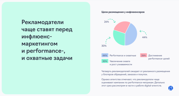 Перспективы развития рынка инфлюенс-маркетинга в сегменте рекламодателей среднего и малого бизнеса
Перспективы развития рынка инфлюенс-маркетинга в сегменте рекламодателей среднего и малого бизнеса