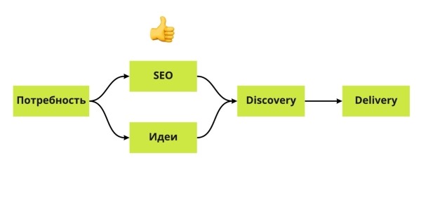 Продуктовый подход в SEO: новая эпоха поисковой оптимизации