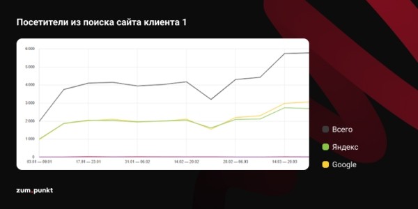 Где взять трафик, или Почему пора заняться SEO Где взять трафик, или Почему пора заняться SEO