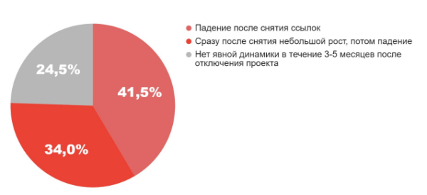 Стратегия и результативные методы поисковой оптимизации в Google