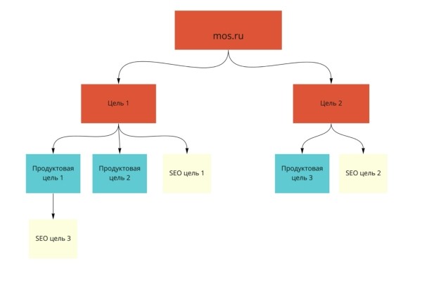 Продуктовый подход в SEO: новая эпоха поисковой оптимизации