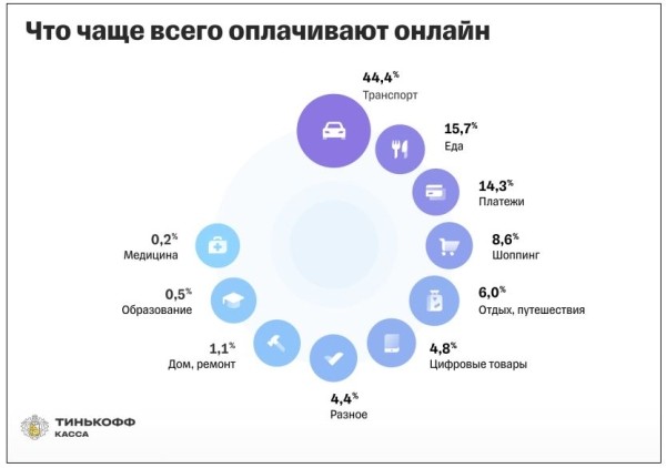 Как россияне покупают онлайн. Исследование