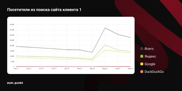 Где взять трафик, или Почему пора заняться SEO Где взять трафик, или Почему пора заняться SEO
