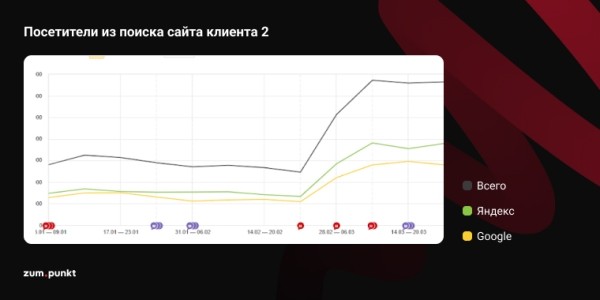 Где взять трафик, или Почему пора заняться SEO Где взять трафик, или Почему пора заняться SEO