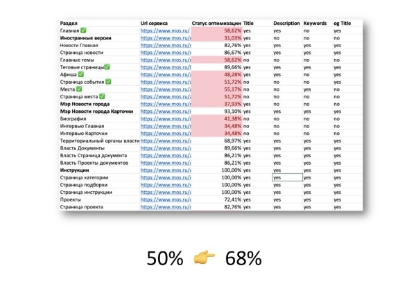Продуктовый подход в SEO: новая эпоха поисковой оптимизации