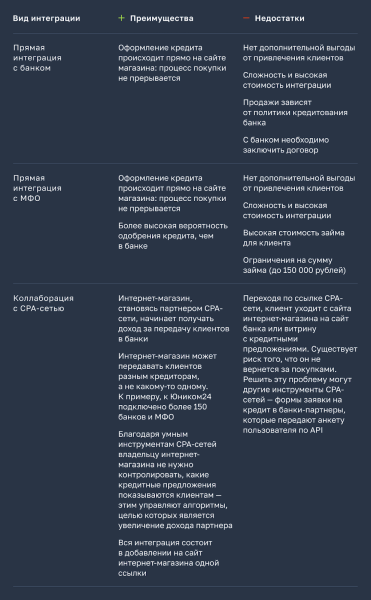 3 механики работы кнопки «Купить в кредит» на сайтах