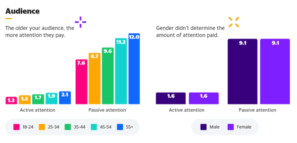 
            Какие типы контента позволяют дольше удерживать внимание пользователей – исследование
        