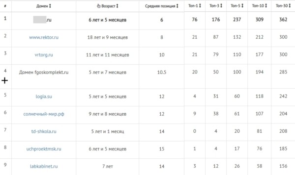 
            Как продвигать в интернете тысячи специфических товаров для оснащения учебных организаций
        