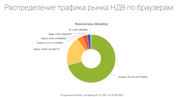 К чему приведет отказ Google Chrome от cookie и как готовиться к новой реальности уже сейчас
