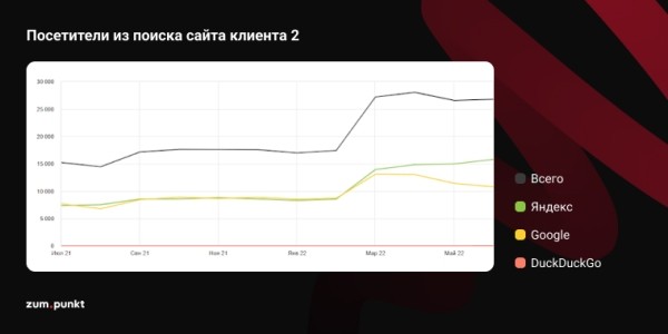 Где взять трафик, или Почему пора заняться SEO Где взять трафик, или Почему пора заняться SEO