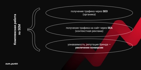 Где взять трафик, или Почему пора заняться SEO Где взять трафик, или Почему пора заняться SEO