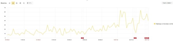 Как заставить алгоритмы и метрики Яндекса работать на себя: в теории и на практике Как заставить алгоритмы и метрики Яндекса работать на себя: в теории и на практике