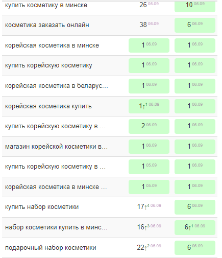 Как вывести 60% запросов в топ-10 Google. Кейс
         
            Как вывести 60% запросов в топ-10 Google. Кейс