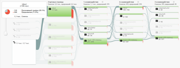 От знакомства до покупки: как построить эффективную воронку продаж в 2022 году