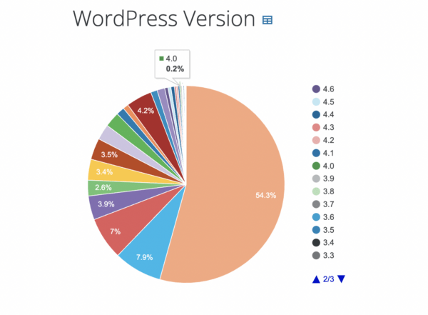 Обновления безопасности WordPress для версий 3.7-4.0 перестанут поставляться к декабрю 2022