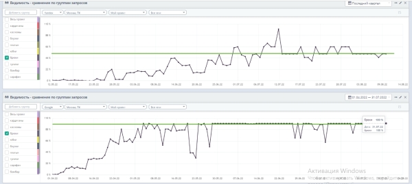 До 50% видимости в Яндексе и до 100% в Google: помогли интернет-магазину одежды стать заметным по главным направлениям