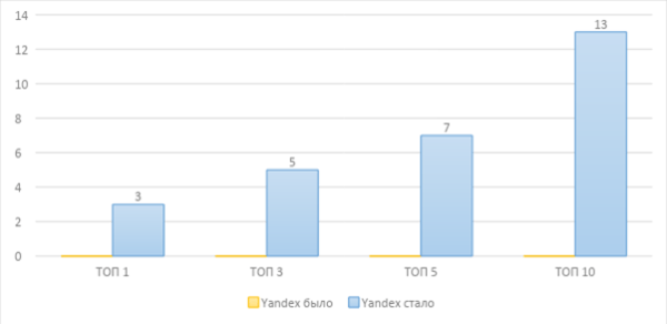Как вывести 60% запросов в топ-10 Google. Кейс
         
            Как вывести 60% запросов в топ-10 Google. Кейс