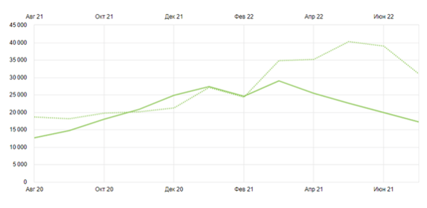 Как вывести 60% запросов в топ-10 Google. Кейс
         
            Как вывести 60% запросов в топ-10 Google. Кейс
