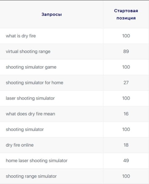 Продвижение на Запад. Как кратно увеличить трафик и вывести в топ-10 сайт для американского рынка