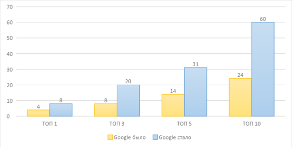 Как вывести 60% запросов в топ-10 Google. Кейс
         
            Как вывести 60% запросов в топ-10 Google. Кейс
