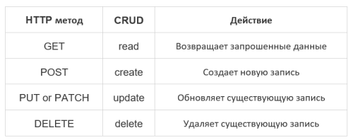 Что такое REST API?
