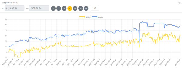 Как продвинуть сайт в Google при высокой конкуренции. Кейс Grizzly Digital Company