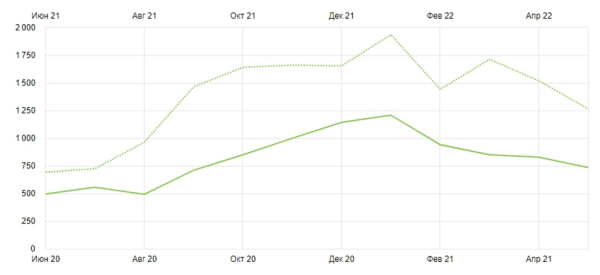 Как продвинуть сайт в Google при высокой конкуренции. Кейс Grizzly Digital Company