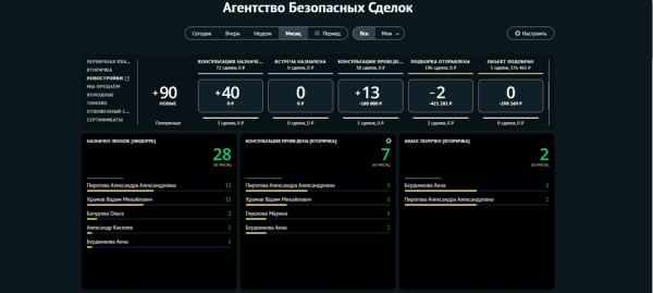 Как став быстрее всех, получать бесплатно 200 целевых лидов на продажу квартир в месяц. Кейс
Как став быстрее всех, получать бесплатно 200 целевых лидов на продажу квартир в месяц. Кейс