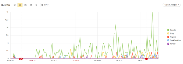 Продвижение на Запад. Как кратно увеличить трафик и вывести в топ-10 сайт для американского рынка