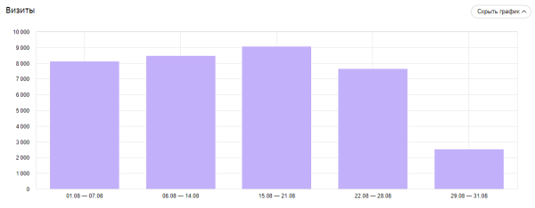 От знакомства до покупки: как построить эффективную воронку продаж в 2022 году