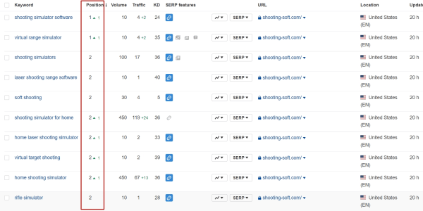 Продвижение на Запад. Как кратно увеличить трафик и вывести в топ-10 сайт для американского рынка