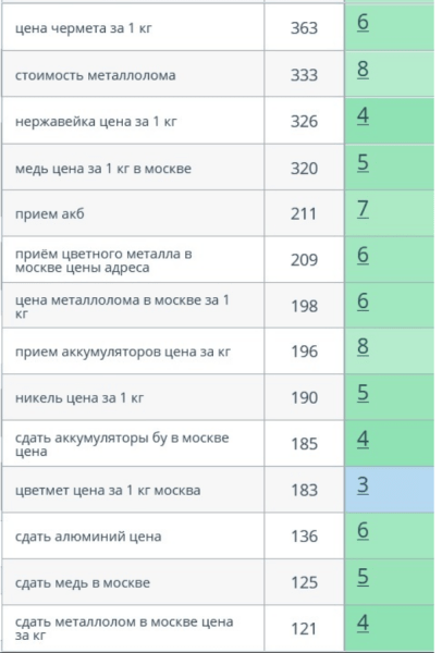 Как с помощью SEO из аутсайдера стать лидером ниши. Кейс продвижения сайта пункта приема металлолома
