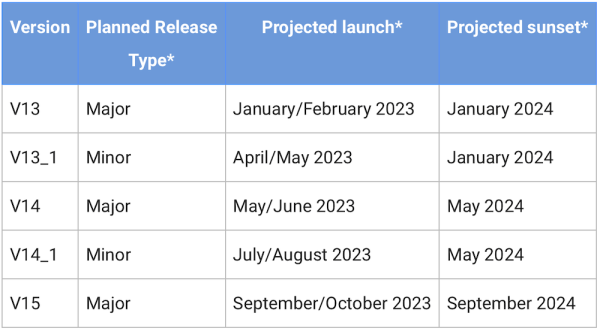 Google опубликовал график выхода новых версий Ads API на 2023 год
         
            Google опубликовал график выхода новых версий Ads API на 2023 год