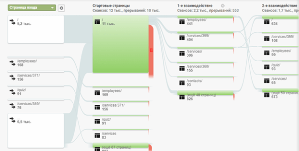 
            Как вывести сайт медицинского центра в топ Яндекса и Google
        