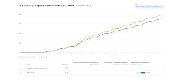 Кейс «Кант» и MediaNation: оптимизировали страницу приложения в сторах и привлекли на 50% больше установок
