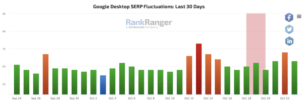 Google завершил октябрьское обновление антиспам-алгоритма
         
            Google завершил октябрьское обновление антиспам-алгоритма