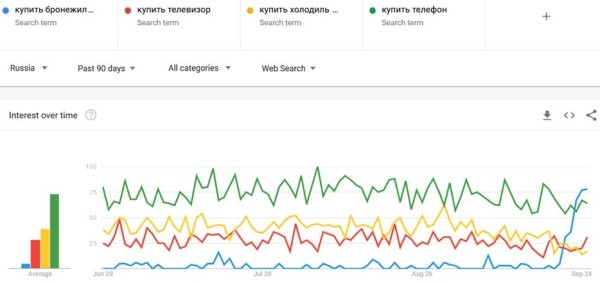 Посещаемость маркетплейсов упала в среднем на 10% после объявления частичной мобилизации