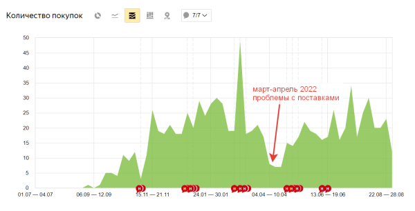 Как привлечь органический трафик на новый сайт магазина автомагнитол: 68% в Яндексе, 108 покупок через год