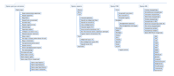 Как продвигать пункты приема металлолома: особенности, рекомендации, кейсы 