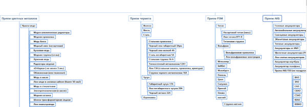 Как с помощью SEO из аутсайдера стать лидером ниши. Кейс продвижения сайта пункта приема металлолома