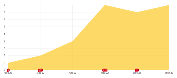 Как получить конверсии в дорогой нише? Контекстная реклама для магазина элитной мебели Как получить конверсии в дорогой нише? Контекстная реклама для магазина элитной мебели