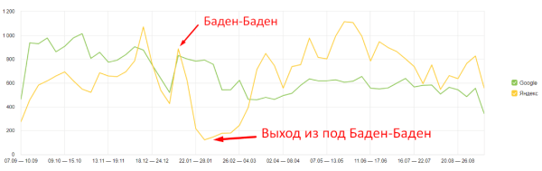 Как с помощью SEO из аутсайдера стать лидером ниши. Кейс продвижения сайта пункта приема металлолома