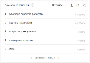 Топ поисковых запросов октября пользователей в России и Беларуси