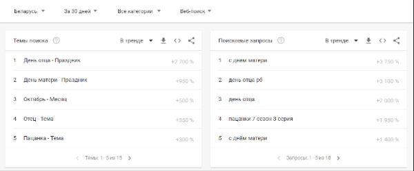 Топ поисковых запросов октября пользователей в России и Беларуси