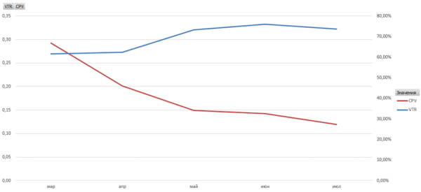 Кейс ЛитРес и MediaNation: видеокампания в Яндексе вместо YouTube – рост VTR до 79%
Кейс ЛитРес и MediaNation: видеокампания в Яндексе вместо YouTube – рост VTR до 79%