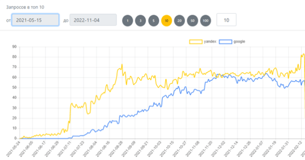 
            Как попасть в топ-10 Yandex и Google при продвижении сайта на регион Молдовы
        